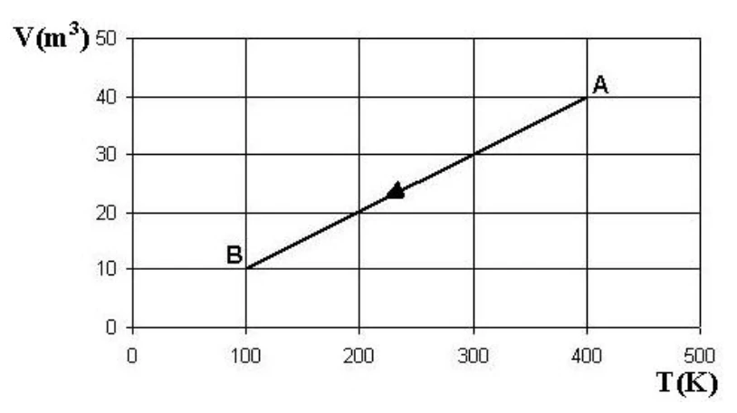 Gráfico de volume em função da temperatura para o gás ideal entre os estados A e B
