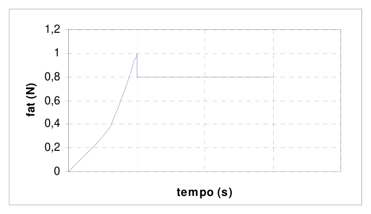 Gráfico da força de atrito em função do tempo, crescendo até 1 N e passando ao patamar de 0,8 N