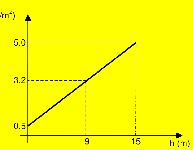 Gráfico de pressão em função da profundidade, com pontos em 0,5, 3,2 e 5,0 vezes 10 à quinta pascal