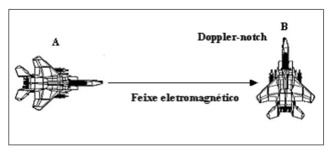 Esquema da manobra Doppler-notch com o avião B movendo-se perpendicularmente ao feixe emitido pelo avião A