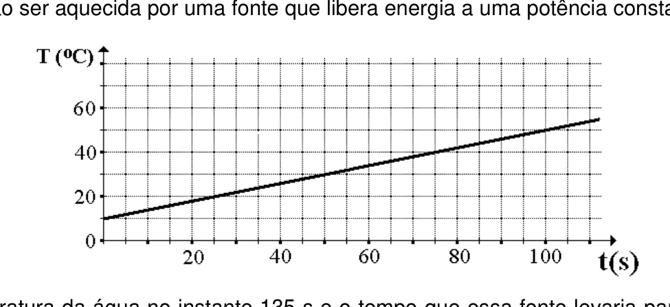 Gráfico da temperatura de 200 gramas de água em função do tempo