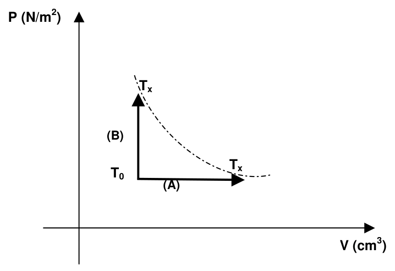 Diagrama pressão por volume com processos A isobárico e B isocórico entre as isotermas T0 e Tx