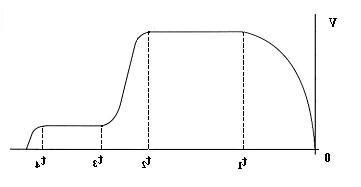 Gráfico da velocidade vertical de um paraquedista em função do tempo
