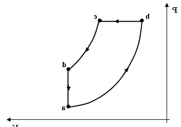 Diagrama pressão por volume do ciclo Diesel