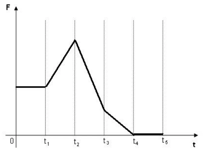 Gráfico de força resultante: figura original da questão 6, UDESC 2010.1