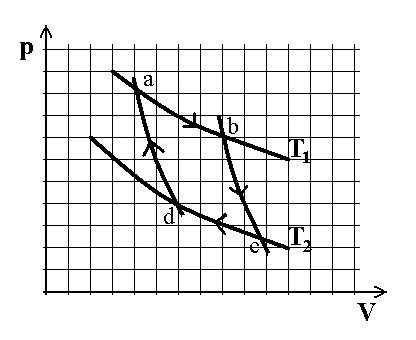 Diagrama pressão por volume do ciclo de Carnot com estados a, b, c e d