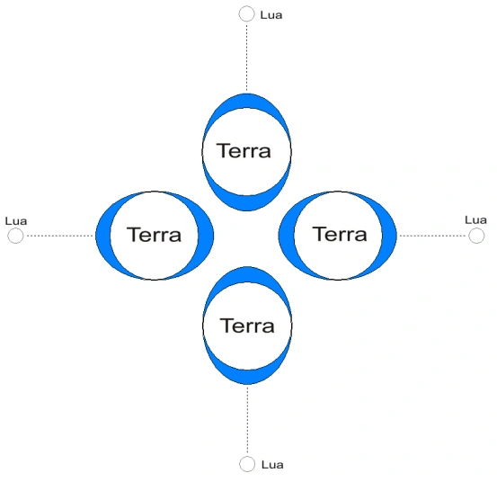 Esquema das marés com a Terra e posições relativas da Lua