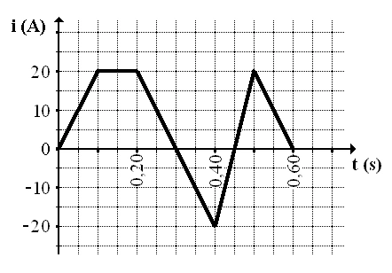 Gráfico da alternativa B da questão 15