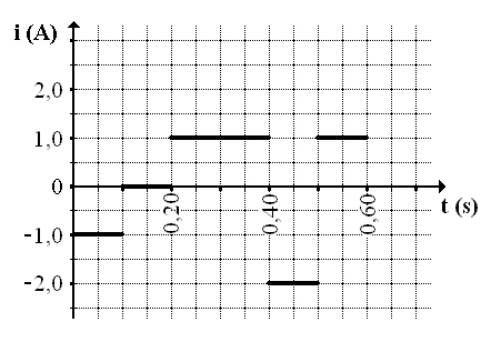 Gráfico da alternativa C da questão 15