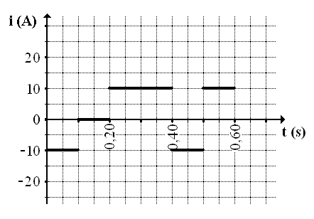 Gráfico da alternativa D da questão 15