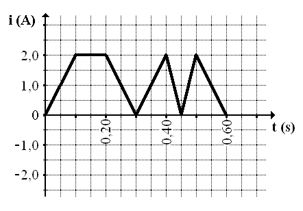 Gráfico da alternativa E da questão 15