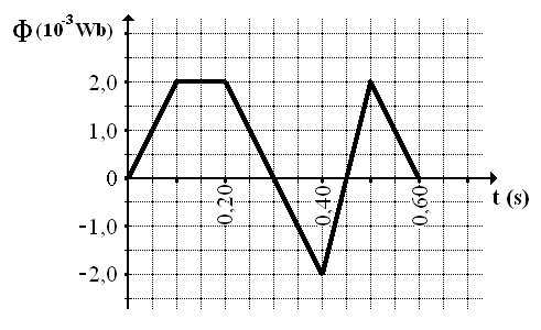 Gráfico do fluxo magnético por espira em função do tempo