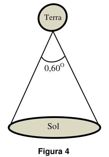 Disco solar visto da Terra com diâmetro angular de 0,60 grau