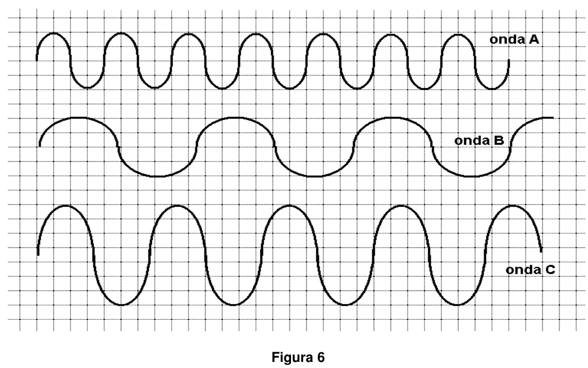 Ondas A, B e C: B tem maior comprimento de onda, A o menor e C maior amplitude