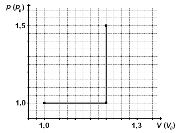 Alternativa A: Pressão constante p0 até volume 1,2V0 e depois pressão até 1,5p0