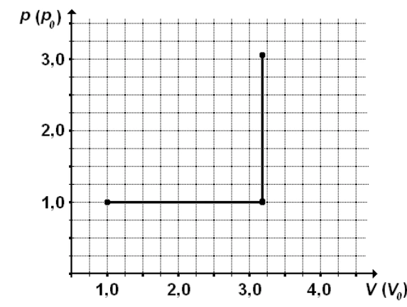 Alternativa B: Pressão constante p0 até aproximadamente 3,2V0 e depois até 3,0p0