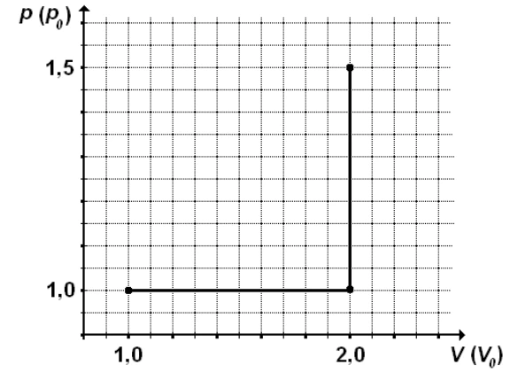 Alternativa C: Pressão constante p0 até volume 2,0V0 e depois até 1,5p0