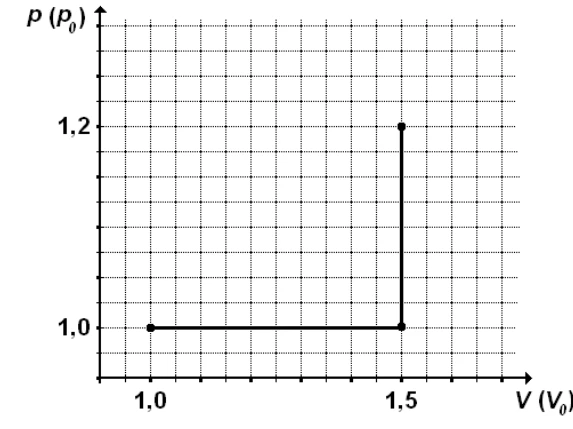 Alternativa D: Pressão constante p0 até volume 1,5V0 e depois até 1,2p0