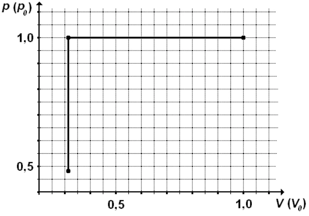 Alternativa E: Pressão cresce de 0,5p0 a p0 em volume menor que V0 e depois volume cresce até V0