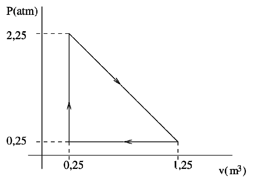 Diagrama pressão por volume de um ciclo termodinâmico triangular