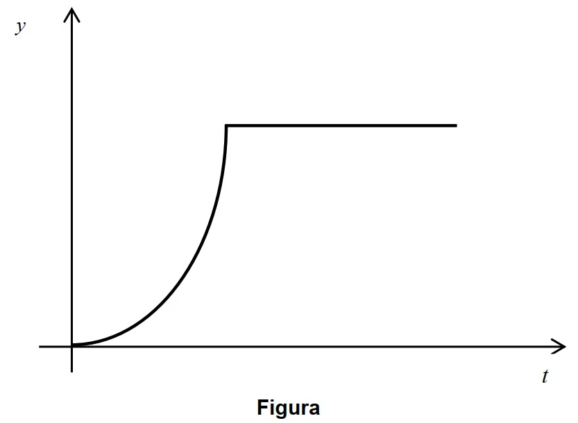 Gráfico da posição y em função do tempo t: parábola crescente a partir da origem que, a partir de certo instante, vira uma reta horizontal