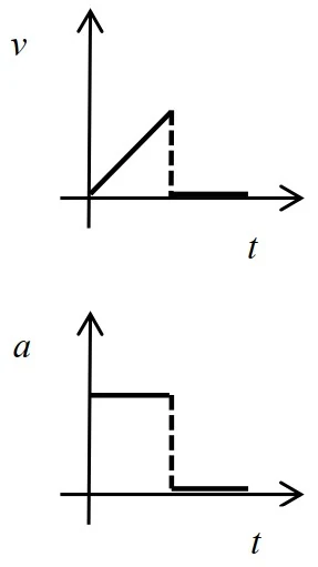 Alternativa A da questão 1: gráficos de v × t e a × t