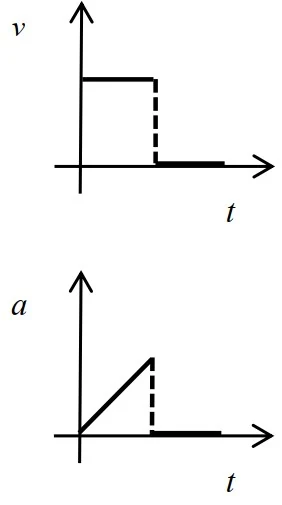 Alternativa B da questão 1: gráficos de v × t e a × t