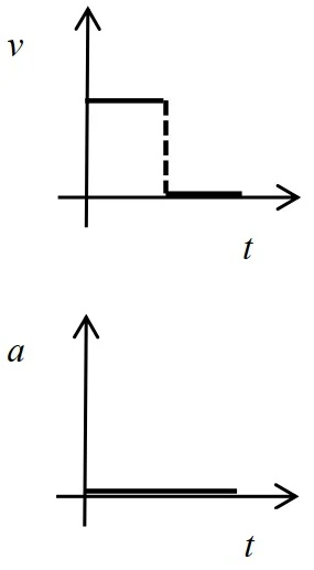 Alternativa C da questão 1: gráficos de v × t e a × t
