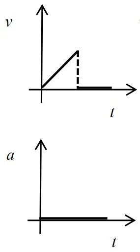 Alternativa D da questão 1: gráficos de v × t e a × t