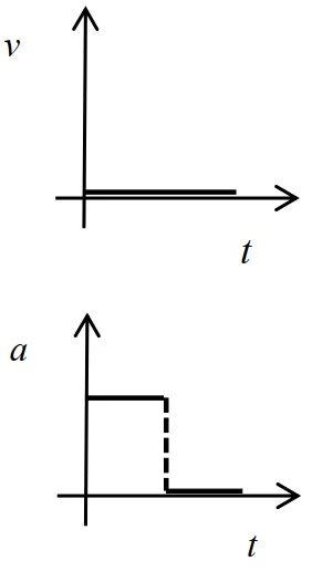 Alternativa E da questão 1: gráficos de v × t e a × t