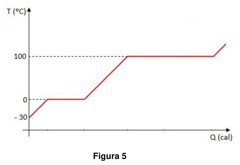 Gráfico da temperatura em função do calor absorvido, com patamares em 0 e 100 graus Celsius.