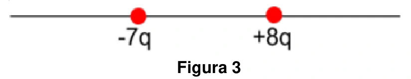 Duas cargas pontuais no mesmo eixo: menos 7q à esquerda e mais 8q à direita.