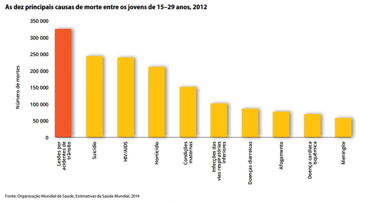 Gráfico das dez principais causas de morte entre jovens de 15 a 29 anos, em 2012.