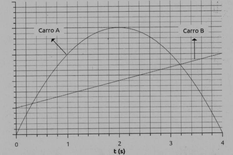Gráfico da posição em função do tempo dos carrinhos A e B
