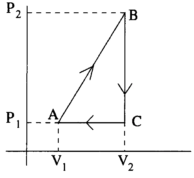 Ciclo triangular ABCA no diagrama pressão versus volume