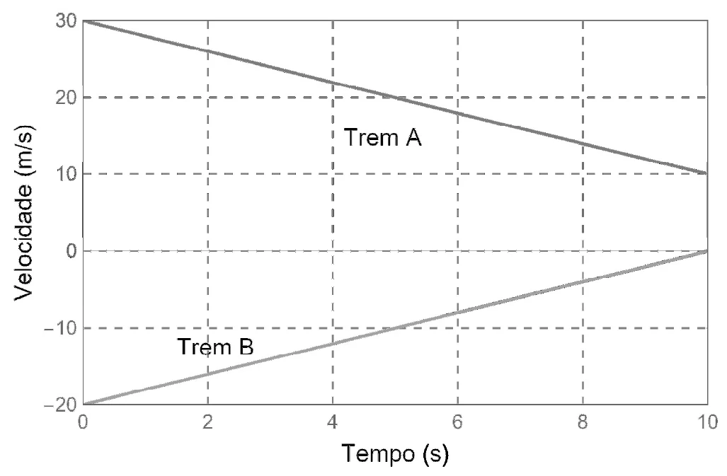 Gráfico velocidade por tempo: trem A vai de 30 m/s a 10 m/s e trem B vai de −20 m/s a 0, entre 0 e 10 s