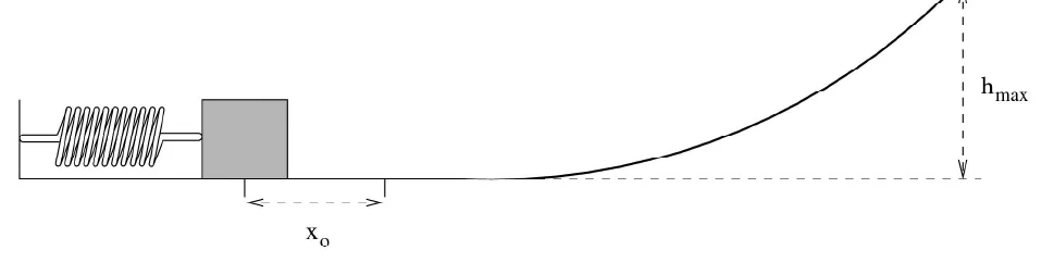 Mola comprimida de x₀ empurra um bloco sobre uma superfície horizontal que depois se curva para cima até a altura máxima h_max