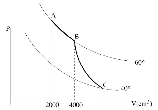 Diagrama pressão por volume: de A a B o gás segue a isoterma de 60 graus, com volume indo de 2000 a 4000 centímetros cúbicos; de B a C desce até a isoterma de 40 graus