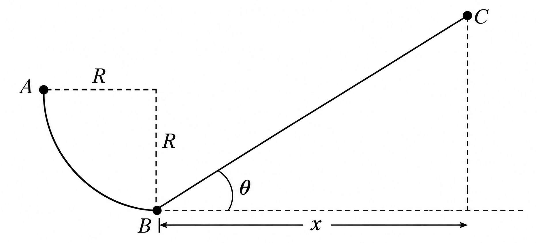 Esfera solta em A desce um arco de raio R até B e sobe uma rampa de inclinação θ até C; x é a distância horizontal entre B e C