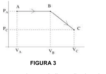 Diagrama pressão por volume: segmento horizontal de A a B na pressão PA, depois reta descendente de B até C, na pressão PC e volume VC