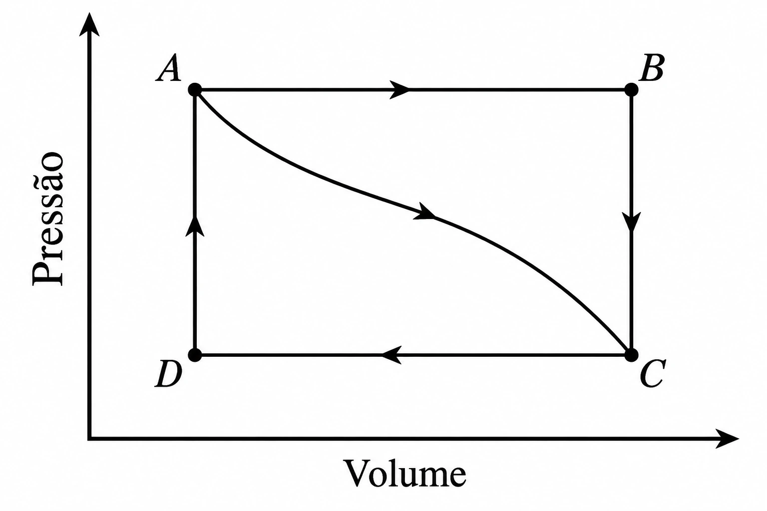 Diagrama pressão por volume: retângulo ABCD percorrido no sentido horário e uma curva de A até C por dentro do retângulo