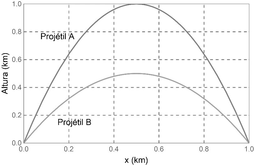 Gráfico das trajetórias dos projéteis A e B com o mesmo alcance horizontal e alturas máximas diferentes
