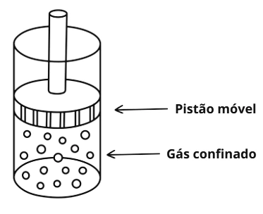 Cilindro com pistão móvel e gás confinado