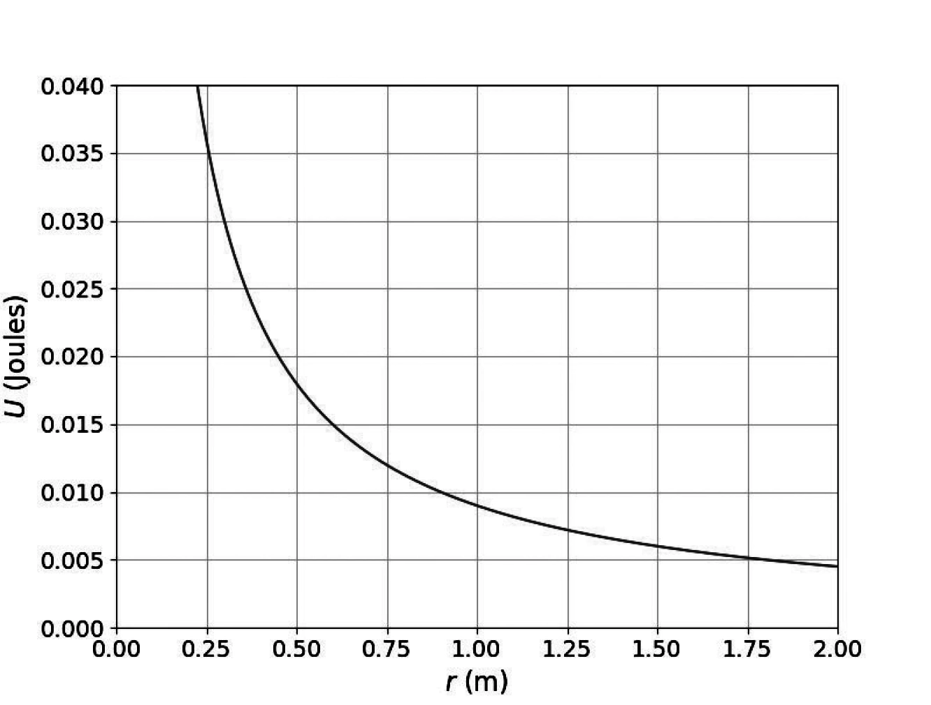 Gráfico da energia potencial elétrica U em função da distância r, decrescendo com 1 sobre r