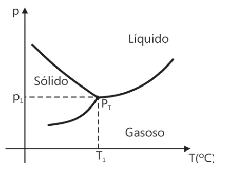Diagrama de fases e neve: esquema original da questão 26 da UFSC 2014