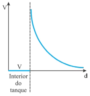 Gráfico proposto pelo item 01: potencial indicado como zero no interior, salto na superfície e decaimento externo.