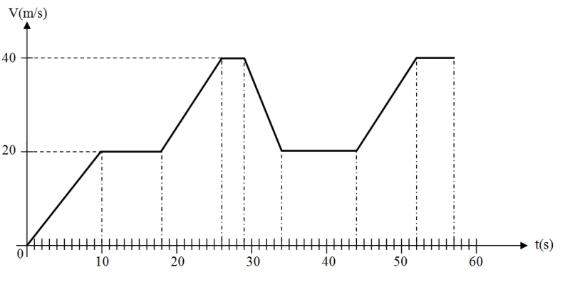 Gráfico de velocidade: patamares de 20 e 40 m/s, com término em 57 segundos.