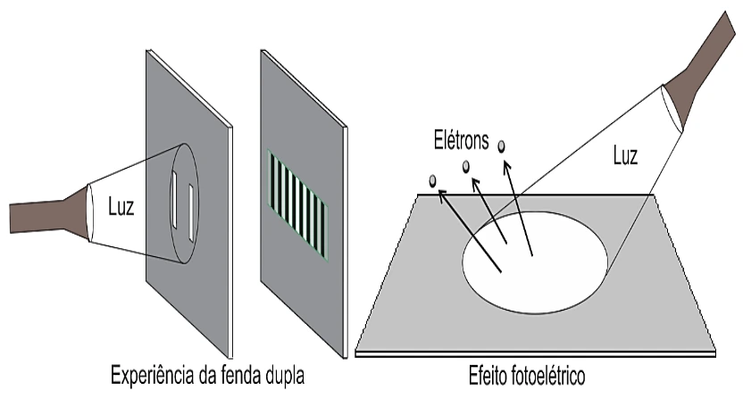 Interferência e efeito fotoelétrico: esquema original da questão 25 da UFSC 2017