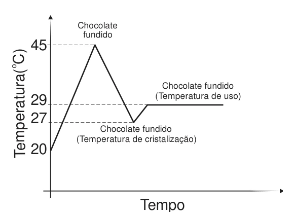Curva de temperagem do chocolate: esquema original da questão 29 da UFSC 2017