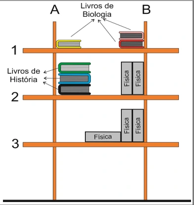 Estante: equilíbrio e pressão: esquema original da questão 21 da UFSC 2018.2